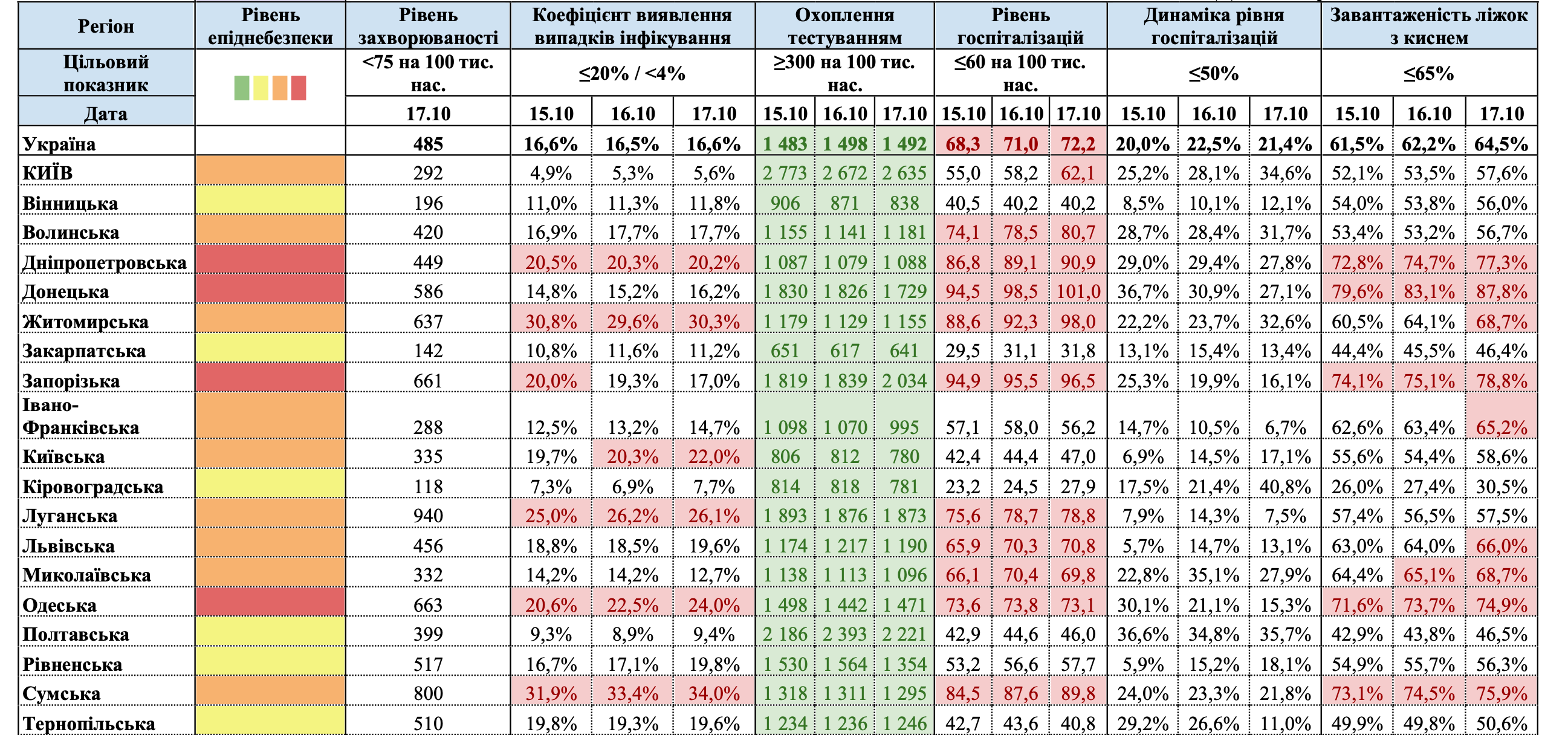 В "красной" зоне карантина пять областей и шесть - в "желтой", остальные - "оранжевые"